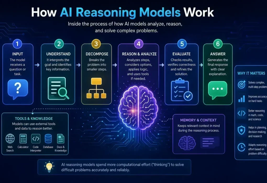 AI Reasoning Models