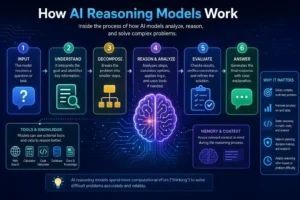AI Reasoning Models