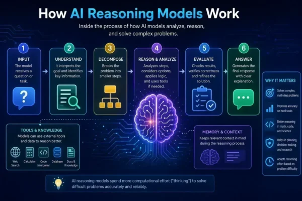 AI Reasoning Models