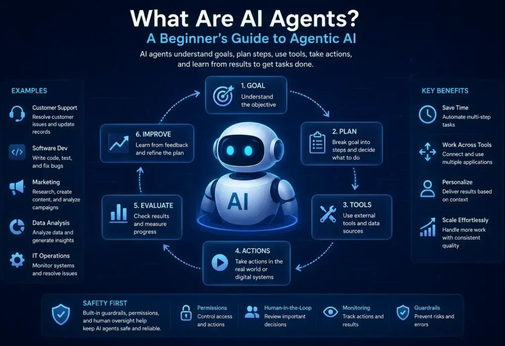 What Are AI Agents