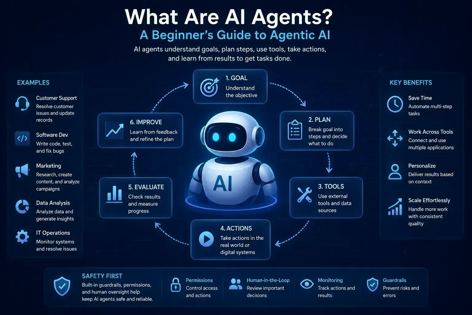 What Are AI Agents